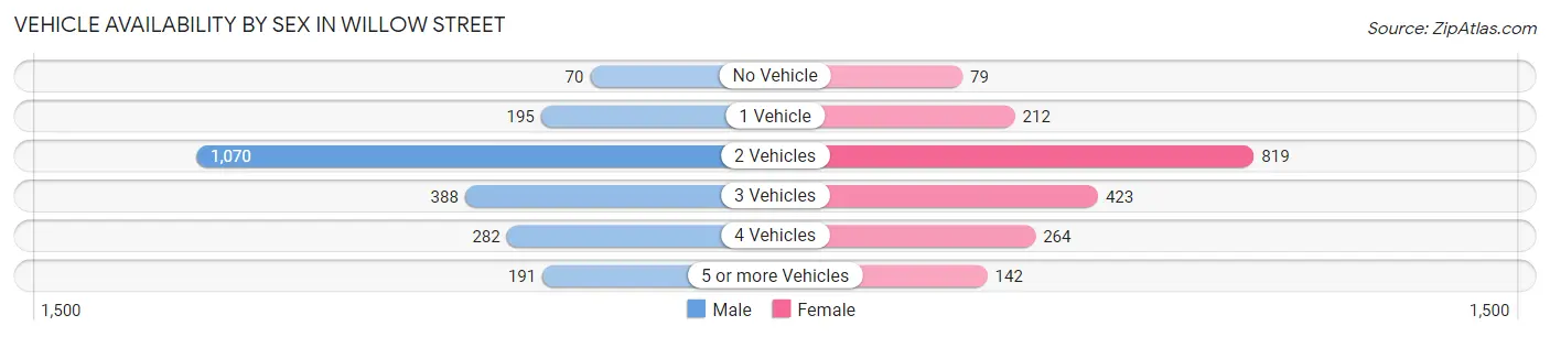 Vehicle Availability by Sex in Willow Street