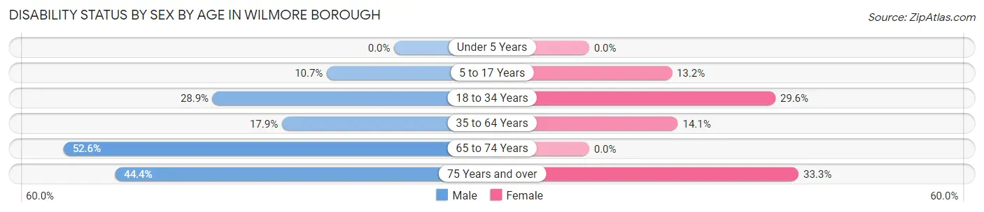Disability Status by Sex by Age in Wilmore borough