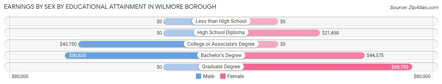 Earnings by Sex by Educational Attainment in Wilmore borough
