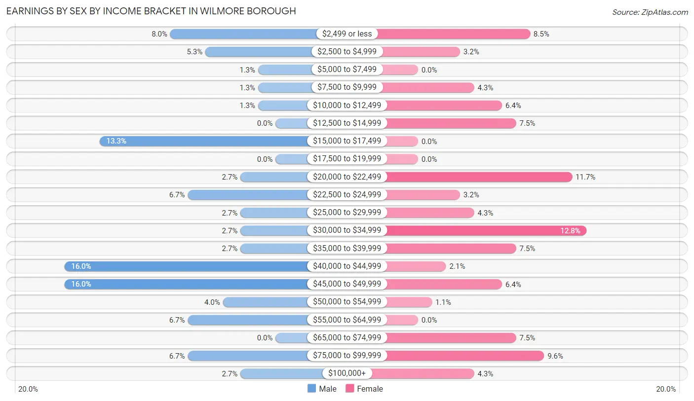 Earnings by Sex by Income Bracket in Wilmore borough