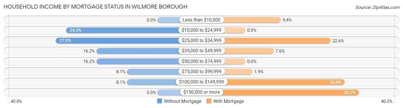 Household Income by Mortgage Status in Wilmore borough