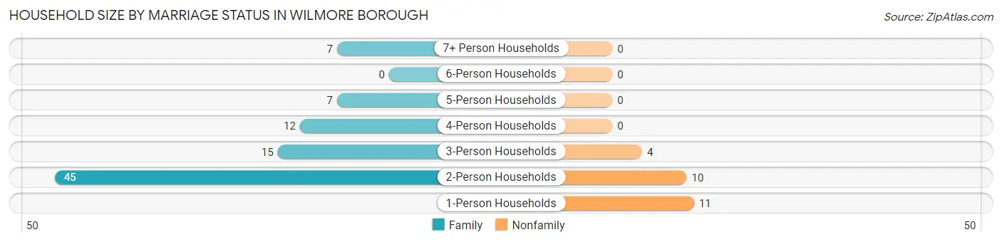 Household Size by Marriage Status in Wilmore borough