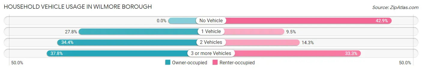Household Vehicle Usage in Wilmore borough