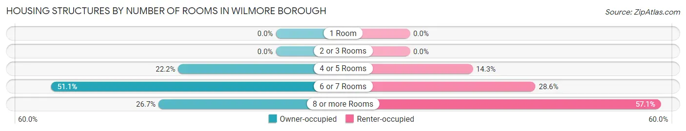 Housing Structures by Number of Rooms in Wilmore borough