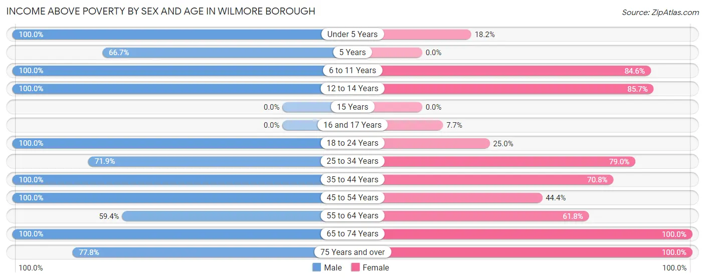 Income Above Poverty by Sex and Age in Wilmore borough