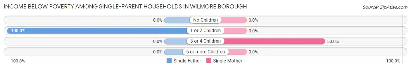Income Below Poverty Among Single-Parent Households in Wilmore borough