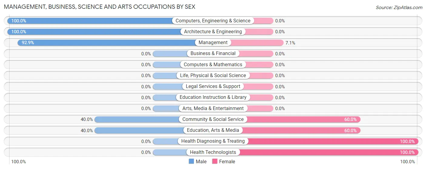 Management, Business, Science and Arts Occupations by Sex in Wilmore borough