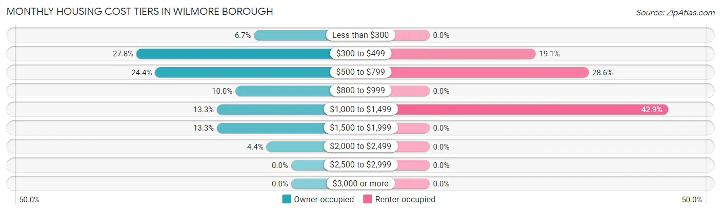 Monthly Housing Cost Tiers in Wilmore borough