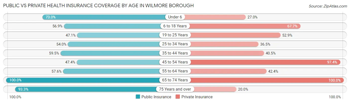 Public vs Private Health Insurance Coverage by Age in Wilmore borough