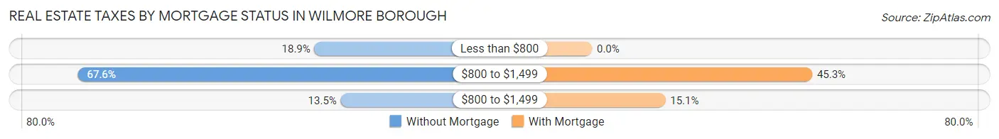 Real Estate Taxes by Mortgage Status in Wilmore borough