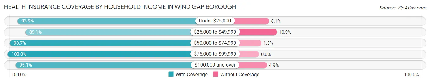 Health Insurance Coverage by Household Income in Wind Gap borough