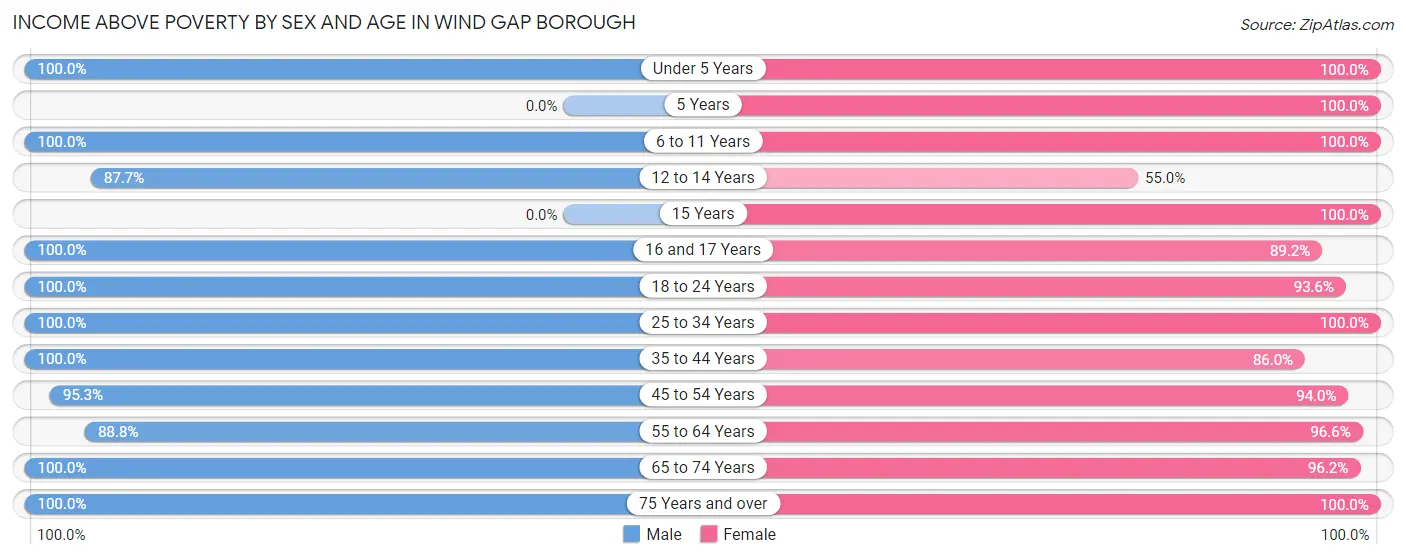 Income Above Poverty by Sex and Age in Wind Gap borough