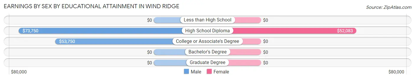 Earnings by Sex by Educational Attainment in Wind Ridge
