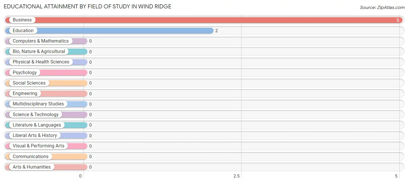 Educational Attainment by Field of Study in Wind Ridge