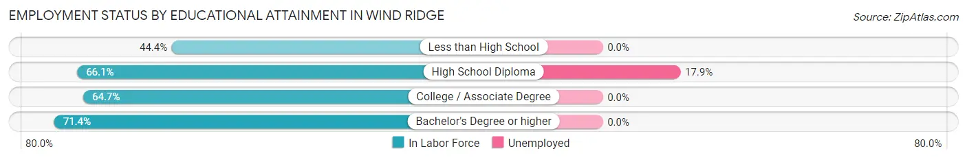 Employment Status by Educational Attainment in Wind Ridge