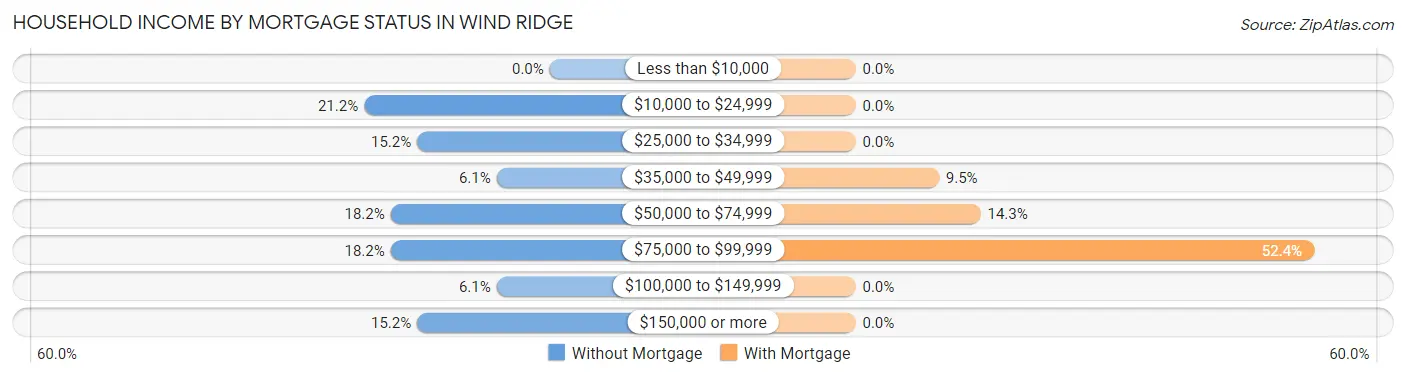 Household Income by Mortgage Status in Wind Ridge