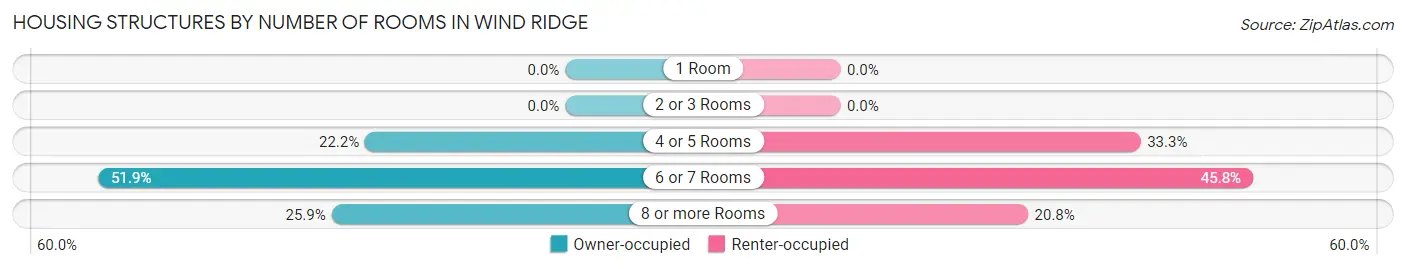 Housing Structures by Number of Rooms in Wind Ridge