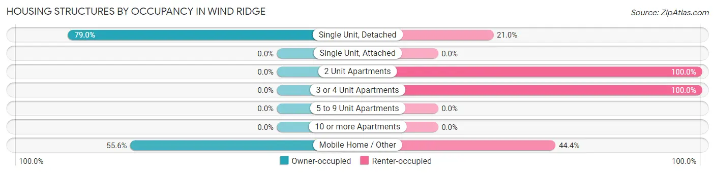 Housing Structures by Occupancy in Wind Ridge
