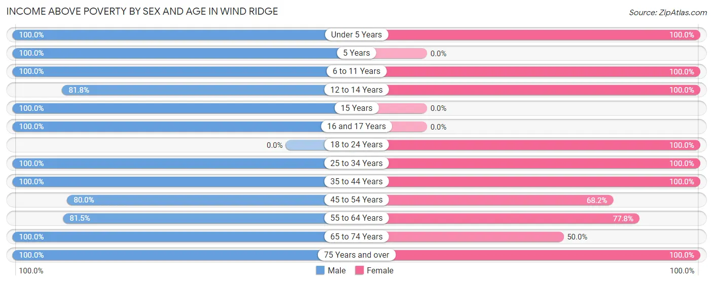 Income Above Poverty by Sex and Age in Wind Ridge