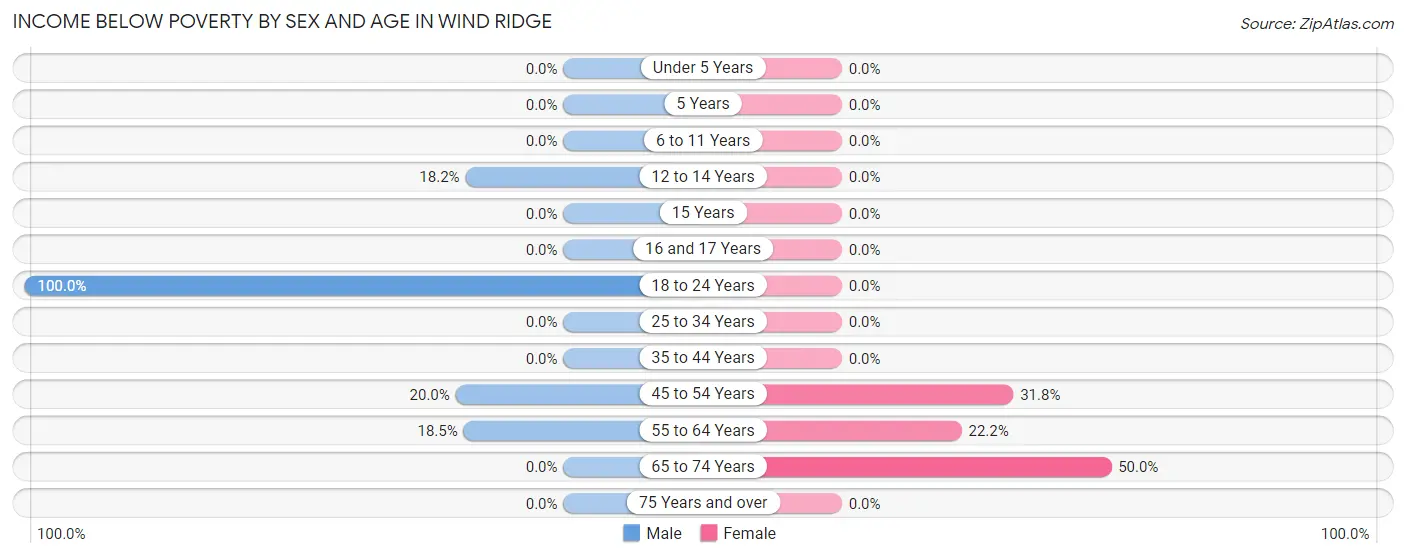 Income Below Poverty by Sex and Age in Wind Ridge