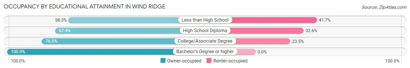 Occupancy by Educational Attainment in Wind Ridge