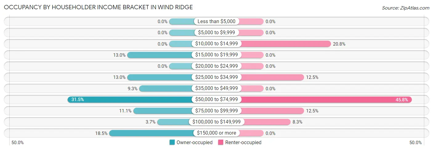 Occupancy by Householder Income Bracket in Wind Ridge