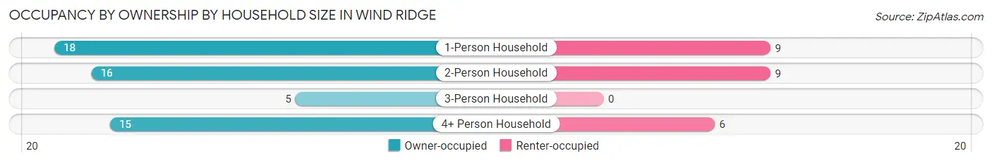 Occupancy by Ownership by Household Size in Wind Ridge