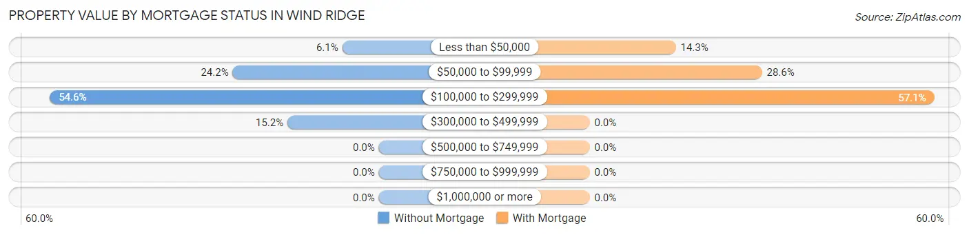 Property Value by Mortgage Status in Wind Ridge