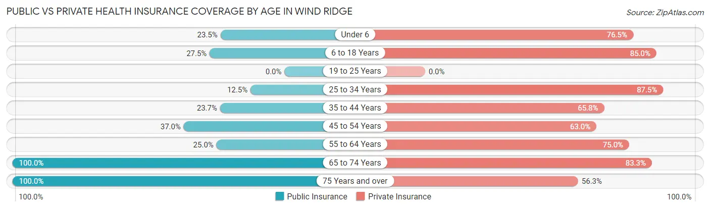 Public vs Private Health Insurance Coverage by Age in Wind Ridge