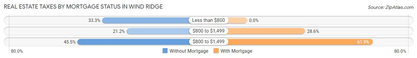 Real Estate Taxes by Mortgage Status in Wind Ridge