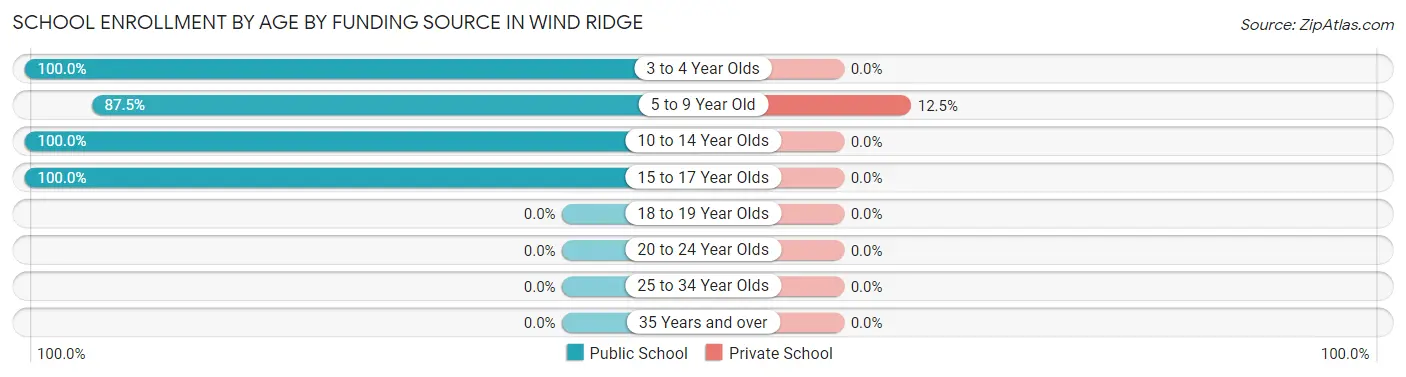 School Enrollment by Age by Funding Source in Wind Ridge