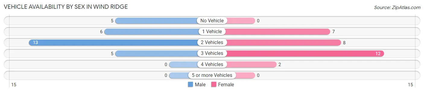 Vehicle Availability by Sex in Wind Ridge
