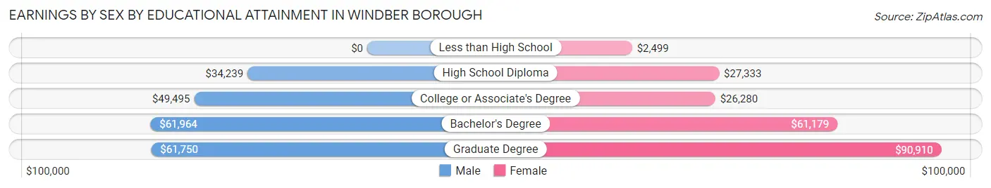 Earnings by Sex by Educational Attainment in Windber borough
