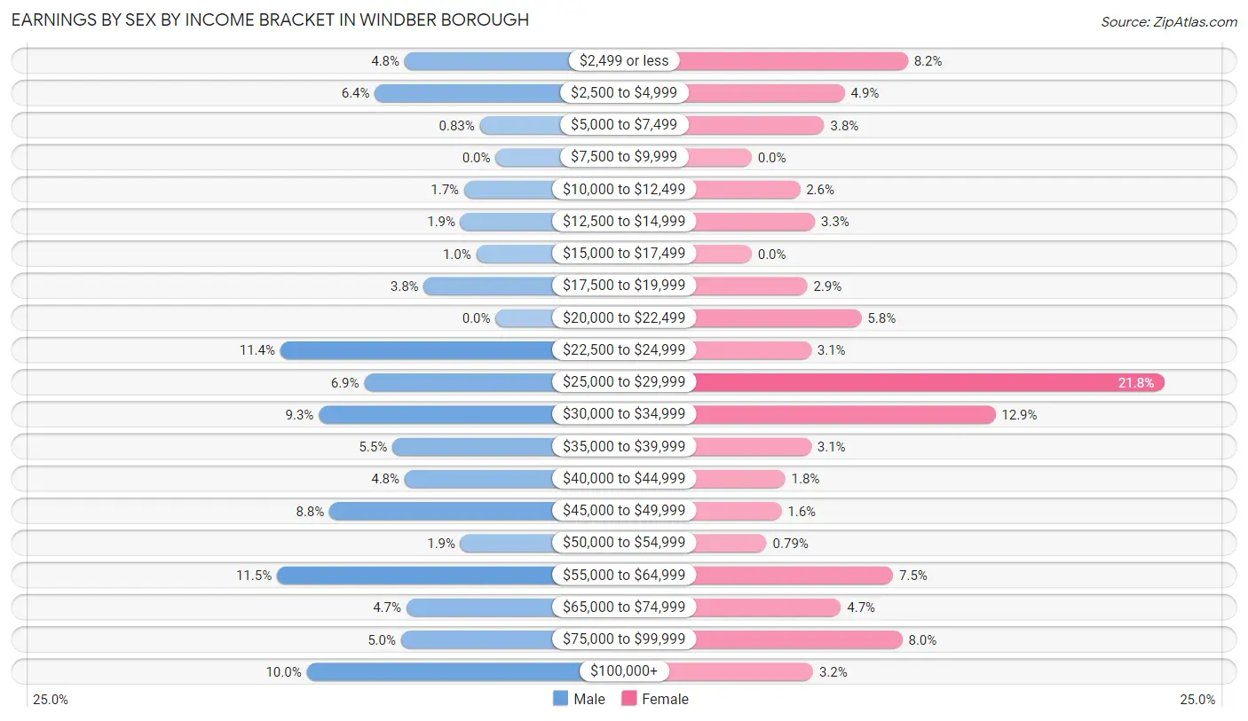 Earnings by Sex by Income Bracket in Windber borough