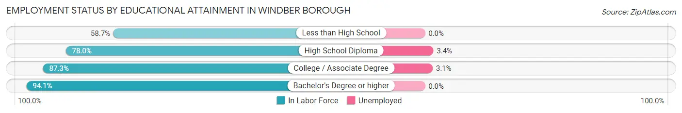 Employment Status by Educational Attainment in Windber borough