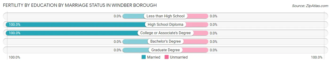 Female Fertility by Education by Marriage Status in Windber borough