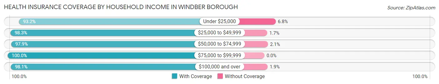 Health Insurance Coverage by Household Income in Windber borough
