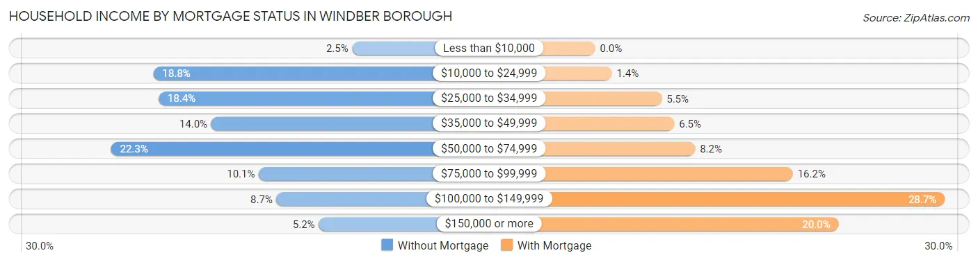 Household Income by Mortgage Status in Windber borough