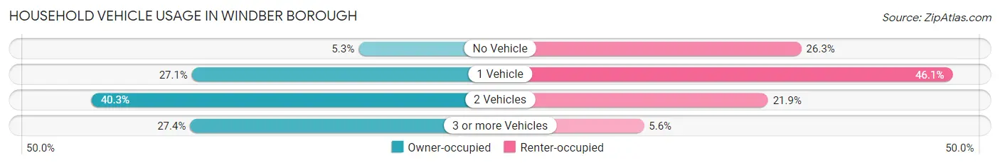 Household Vehicle Usage in Windber borough