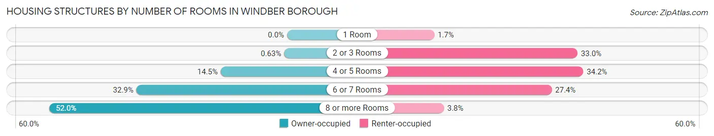 Housing Structures by Number of Rooms in Windber borough