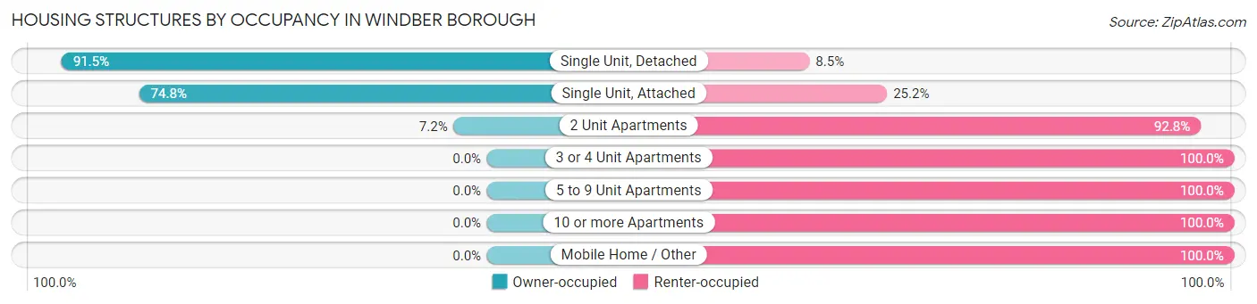 Housing Structures by Occupancy in Windber borough