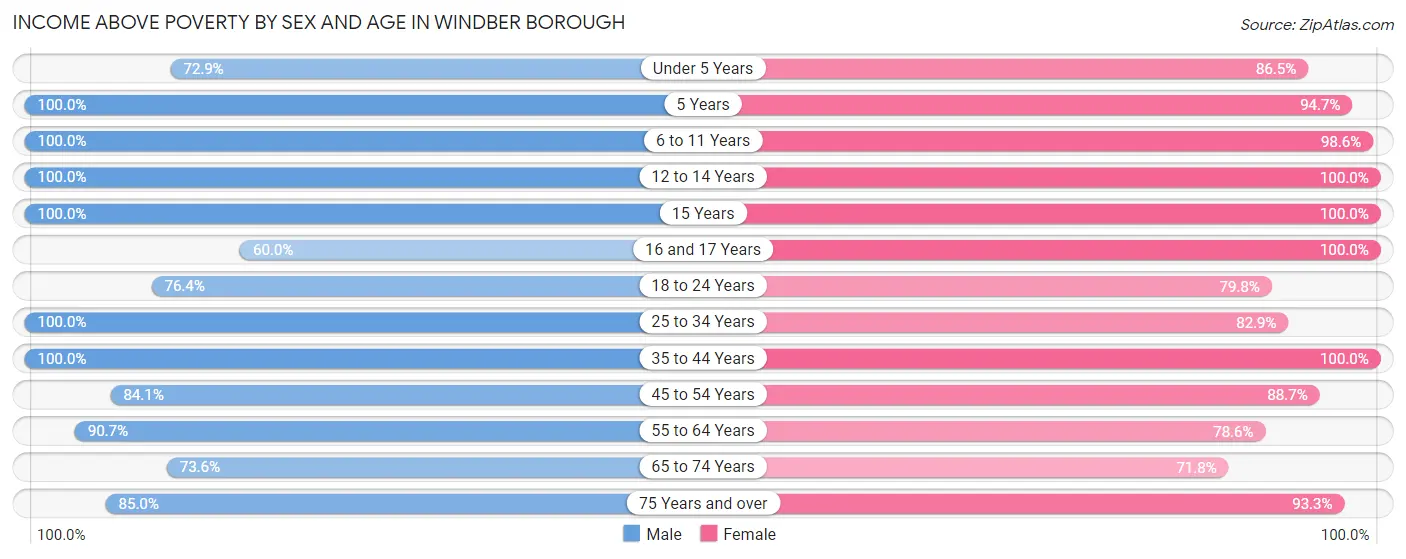 Income Above Poverty by Sex and Age in Windber borough