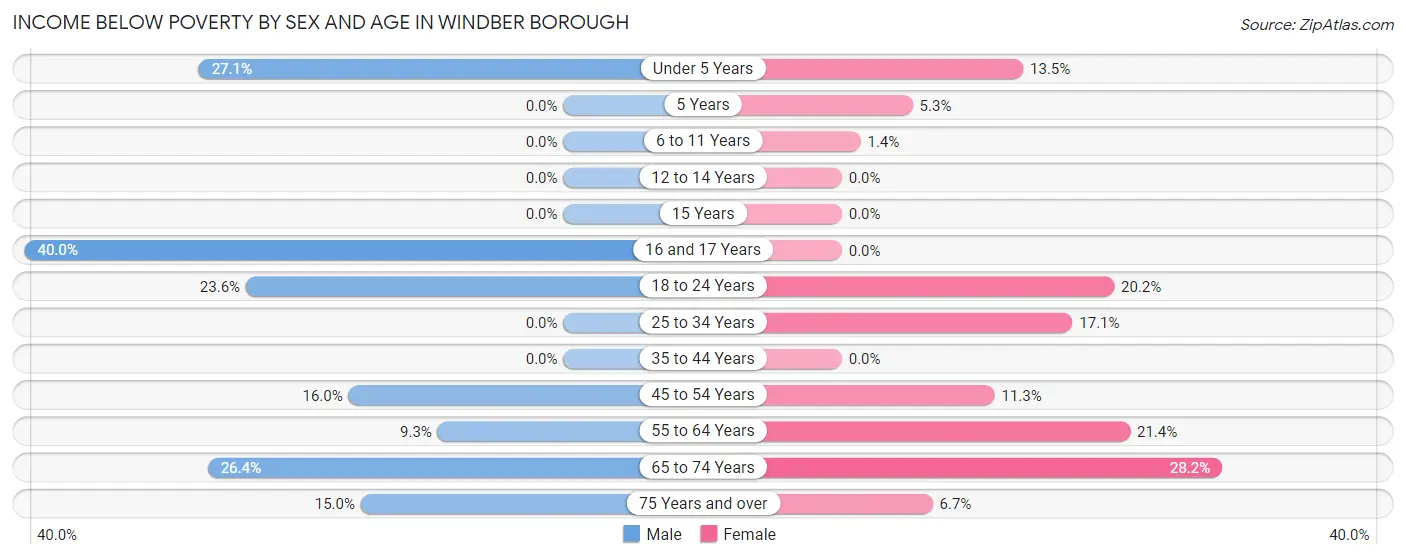 Income Below Poverty by Sex and Age in Windber borough