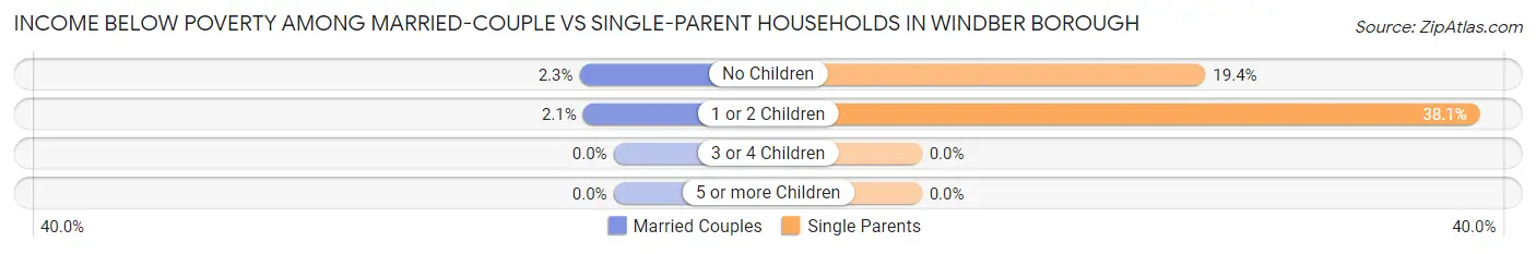 Income Below Poverty Among Married-Couple vs Single-Parent Households in Windber borough