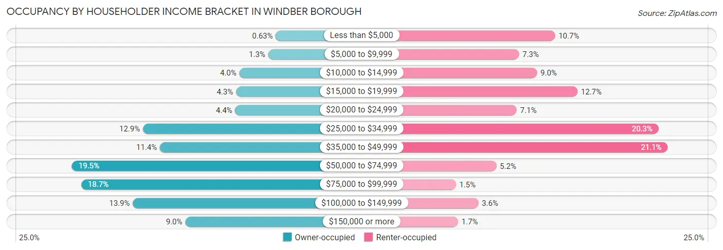Occupancy by Householder Income Bracket in Windber borough