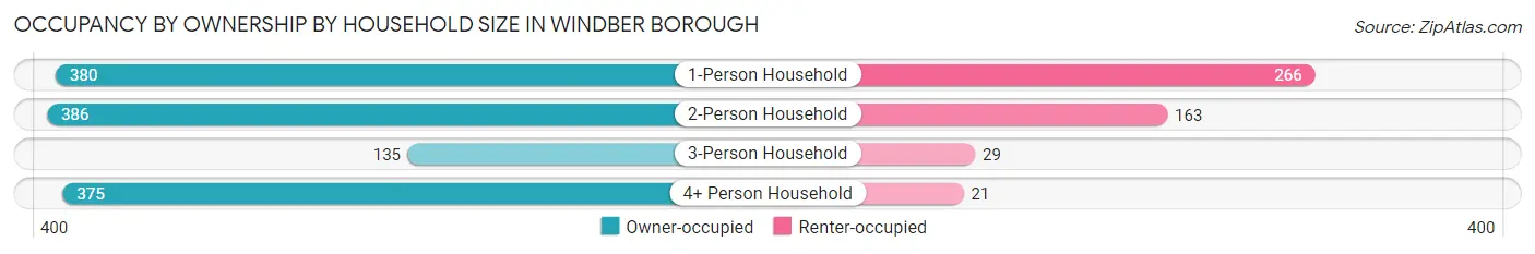 Occupancy by Ownership by Household Size in Windber borough