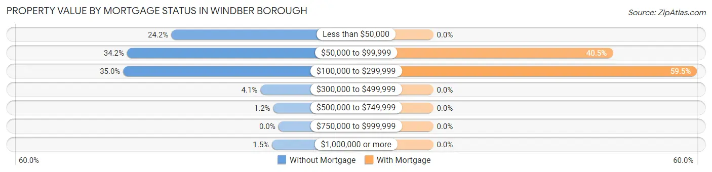 Property Value by Mortgage Status in Windber borough