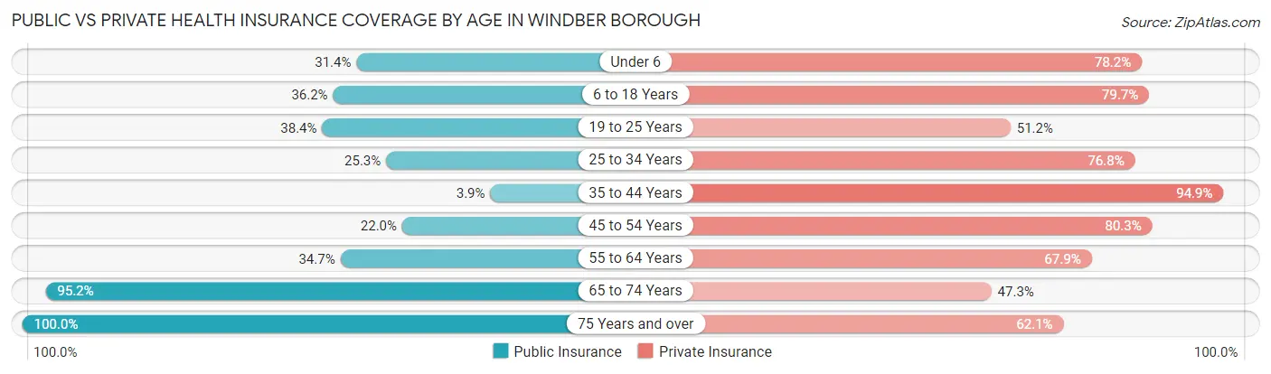 Public vs Private Health Insurance Coverage by Age in Windber borough