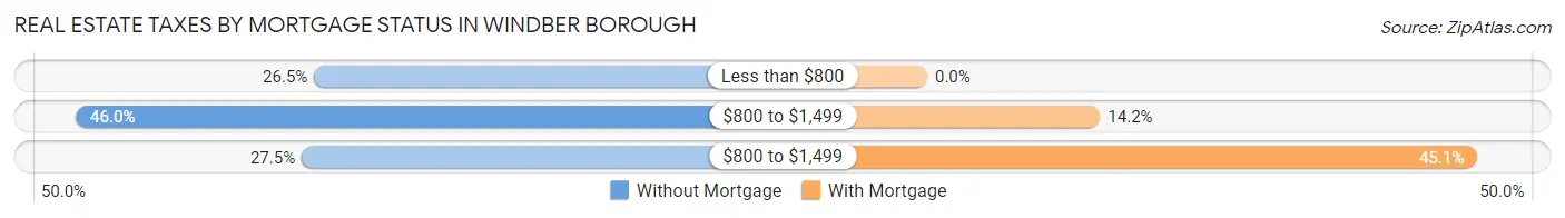 Real Estate Taxes by Mortgage Status in Windber borough