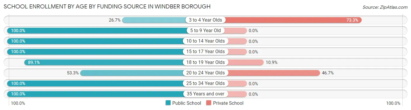 School Enrollment by Age by Funding Source in Windber borough